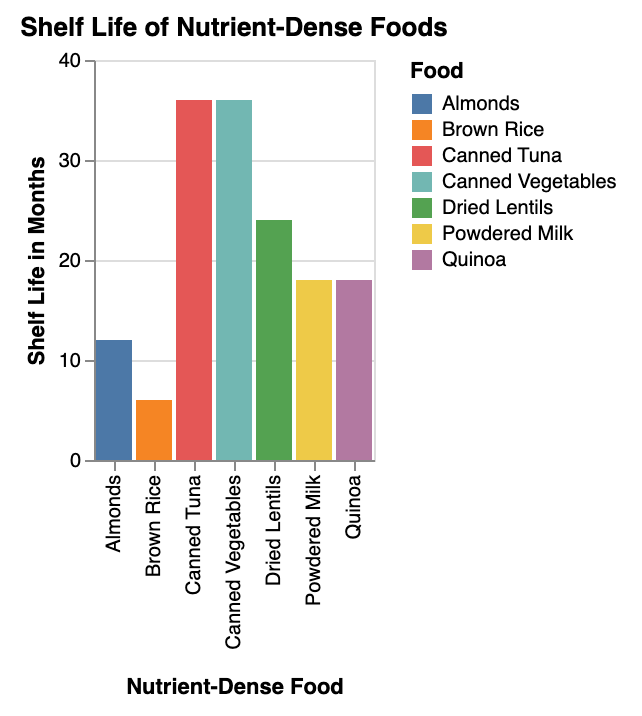 the shelf life of various nutrient-dense foods ideal for urban pantries