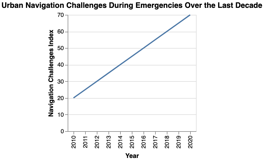 the increase in urban navigation challenges during emergencies over the last decade