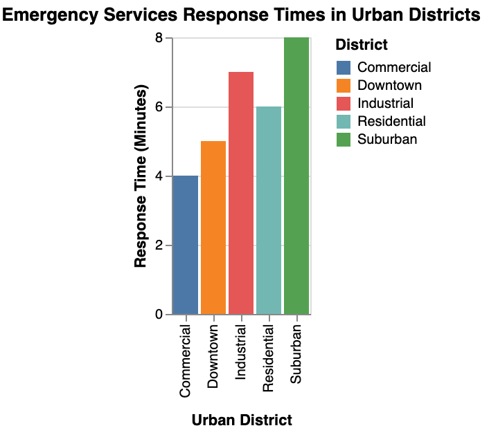  Comparing response times across different urban districts