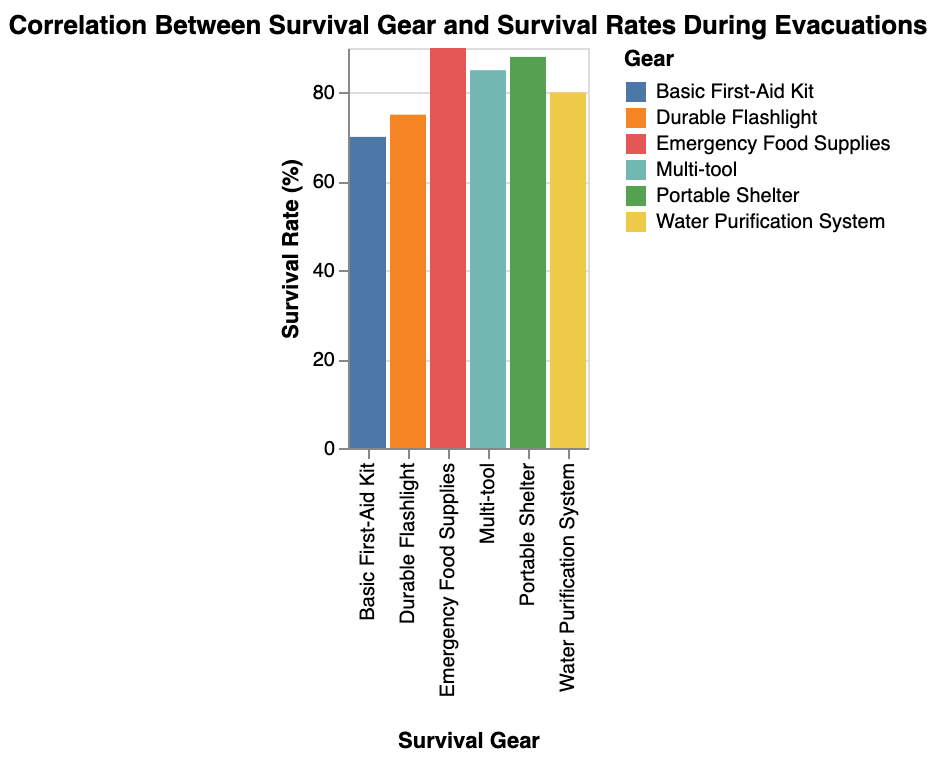 the correlation between having specific survival gear and survival rates during evacuations