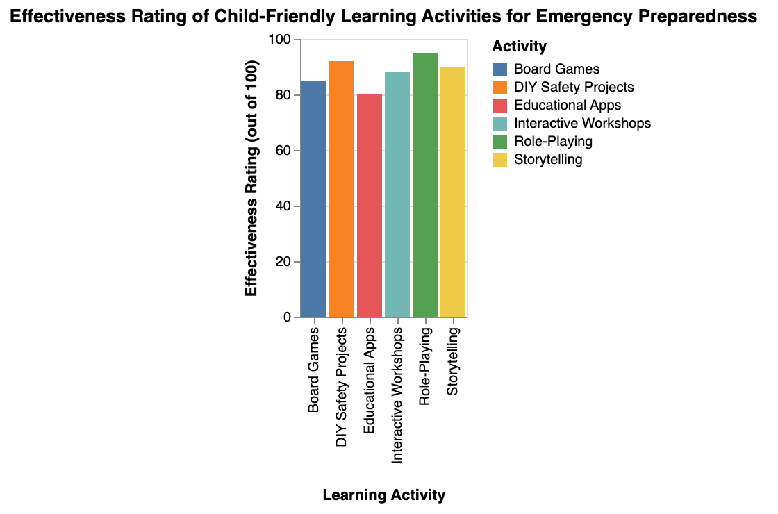 the effectiveness rating of different child-friendly learning activities for emergency preparedness