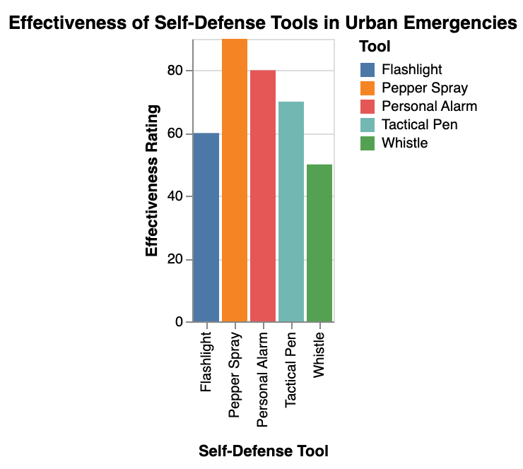 the comparison of the effectiveness of various self-defense tools, including pepper spray, in different urban emergency situations, based on expert assessments and survivor testimonials
