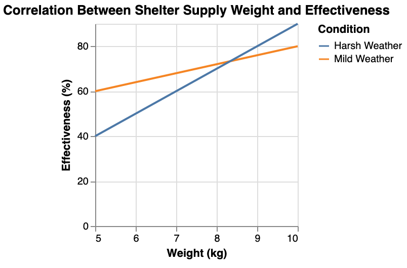 the correlation between the weight of shelter supplies and their effectiveness in different environmental conditions