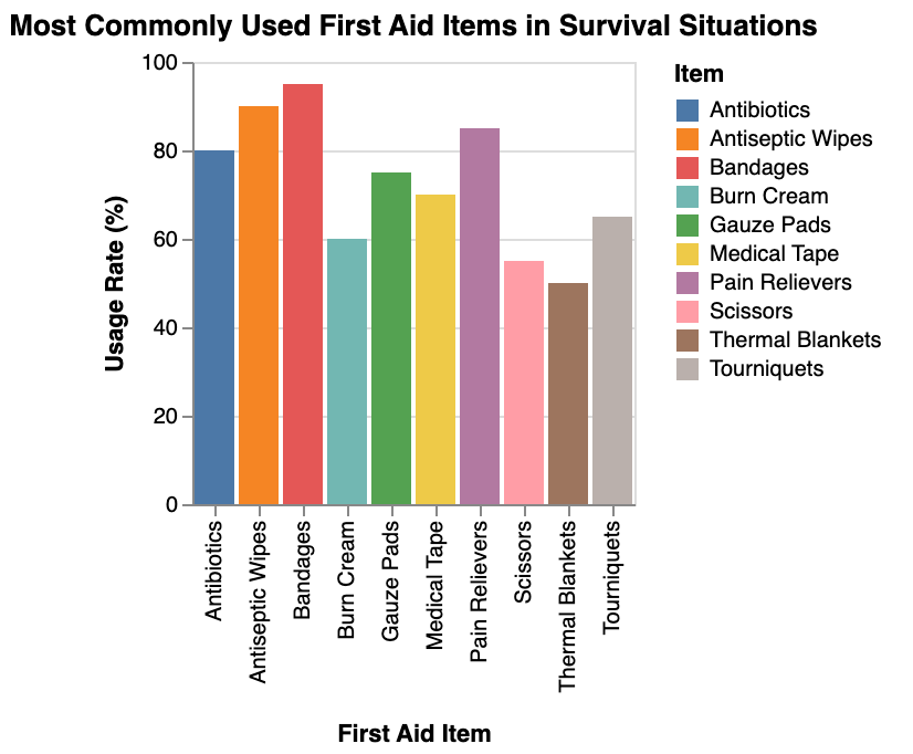 he most commonly used first aid items in survival situations, based on historical data
