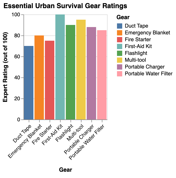 the essential pieces of urban survival gear as rated by survival experts