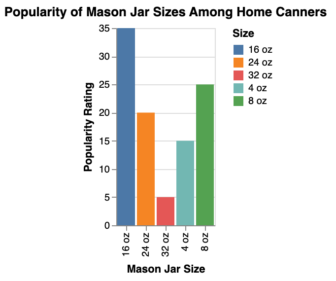 the popularity of different sizes of Mason jars among home canners