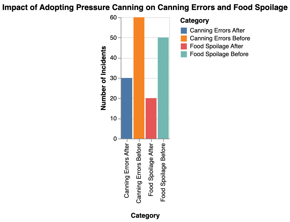 the impact of adopting pressure canning practices on reducing canning errors and food spoilage incidents among home canners