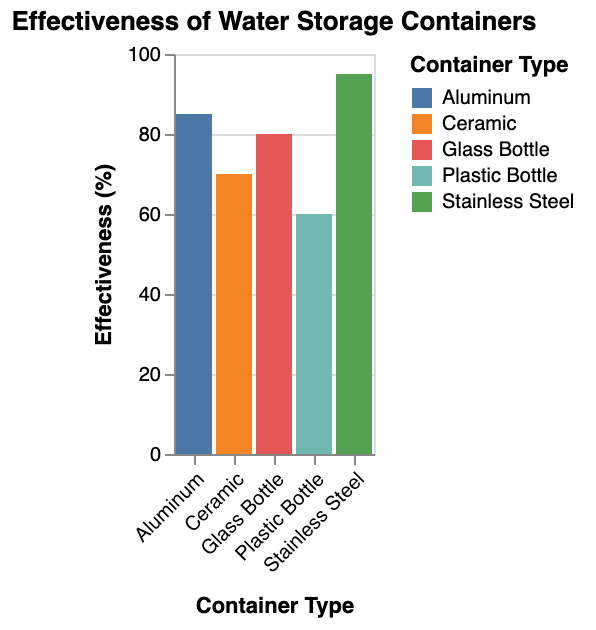the effectiveness of different water storage containers