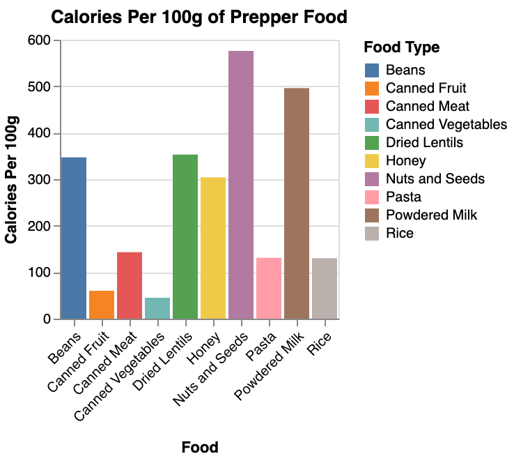 calories per 100g of various prepper foods in pretty colors