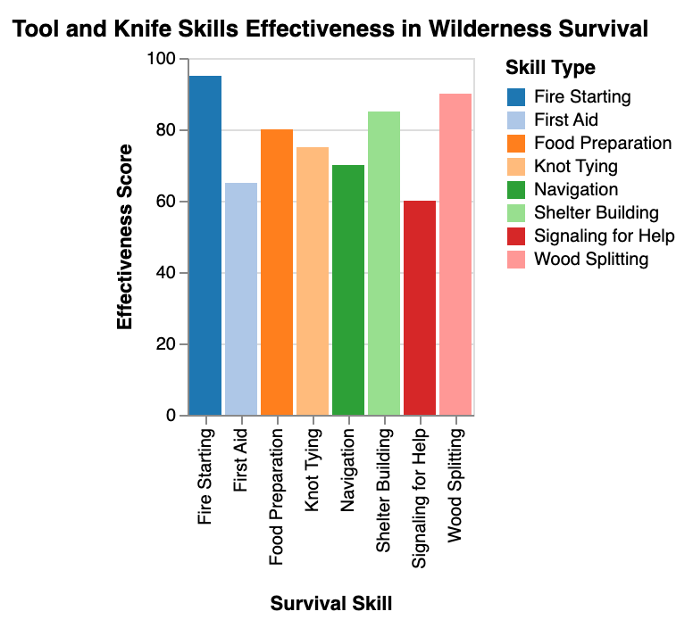 a comparison of the most effective tool and knife skills to learn for wilderness survival