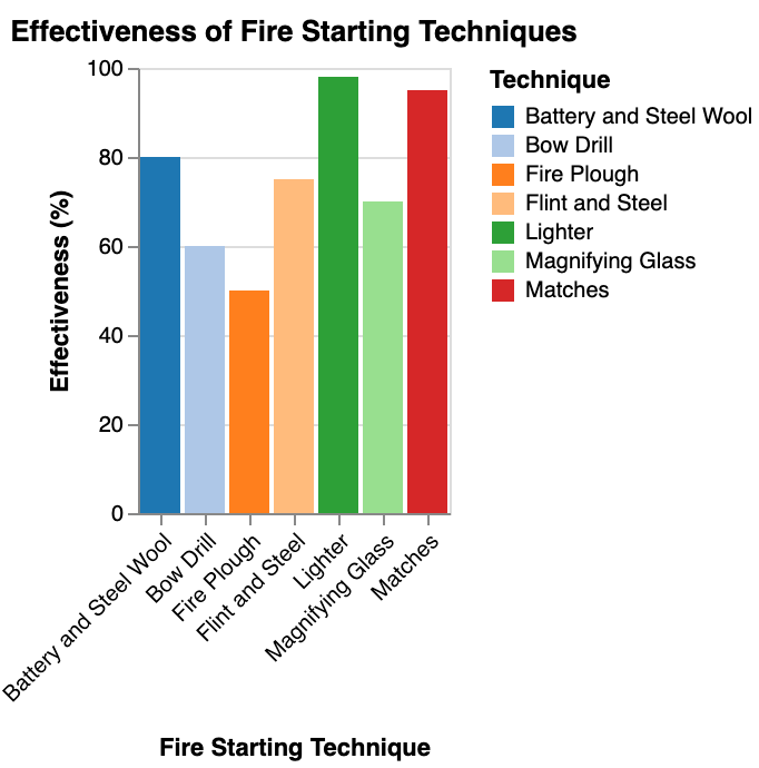 illustrating the effectiveness of different fire starting techniques
