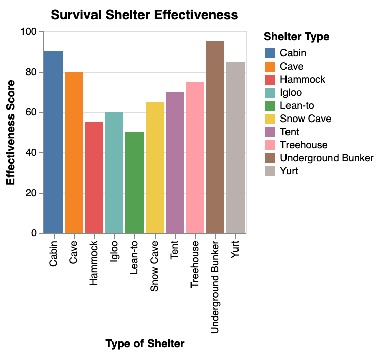 the effectiveness of a wider range of survival shelters, each color-coded by shelter type