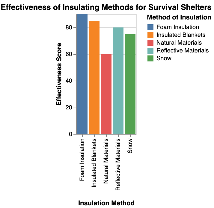 the effectiveness of different methods of insulating a survival shelter
