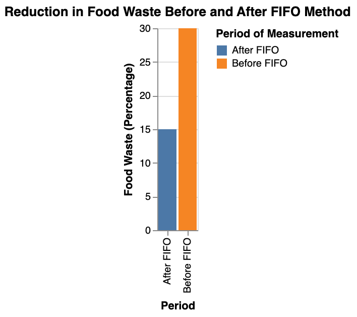 the reduction in food waste before and after implementing the FIFO (First In, First Out) method in pantry organization