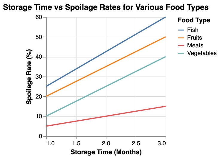 the relationship between storage time and spoilage rates for various stored food types