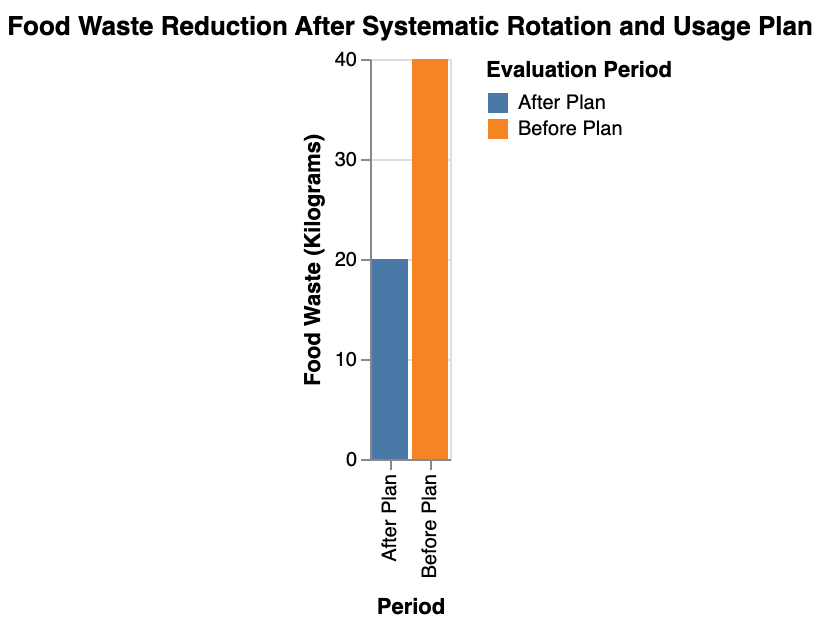 the reduction in food waste before and after implementing a systematic food rotation and usage plan