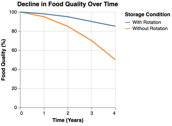 the decline in food quality over time and how regular rotation mitigates this