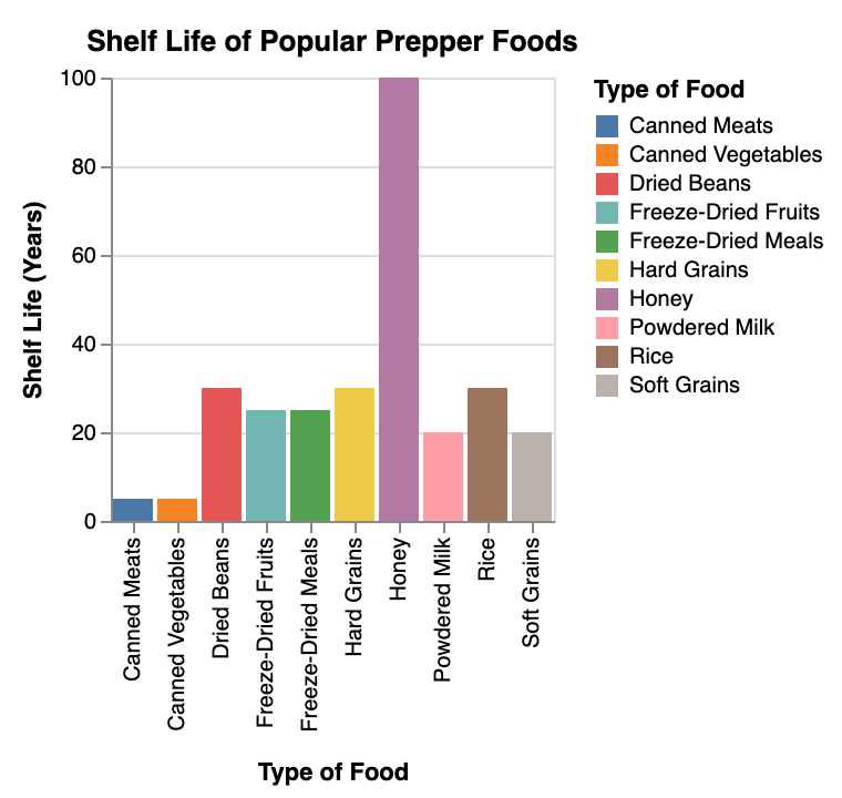 the shelf life of popular prepper foods, showcasing how long each type of food typically lasts before it needs to be consumed or replaced