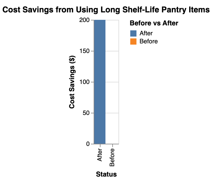 the cost savings achieved by prioritizing the use of long shelf-life items in the pantry