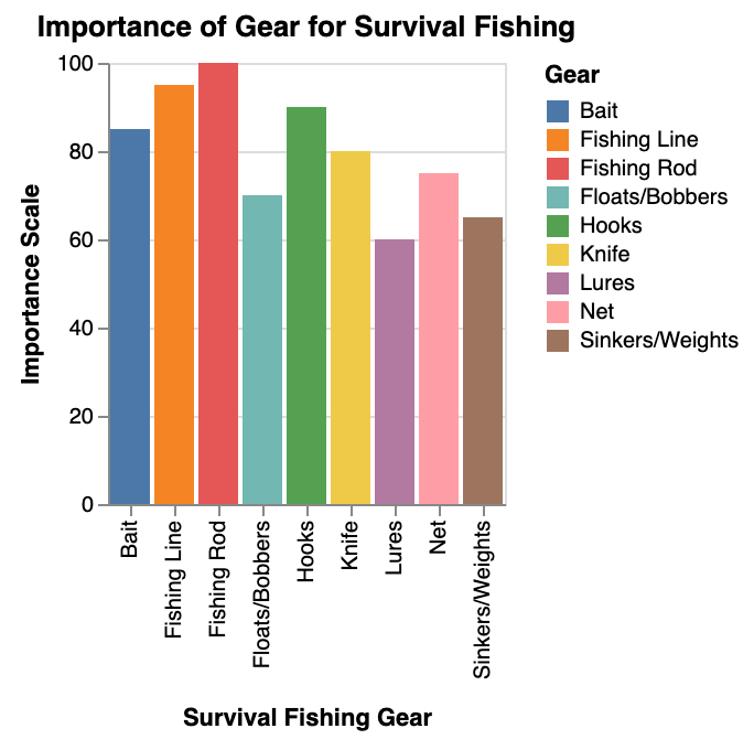 the importance of gear for survival fishing