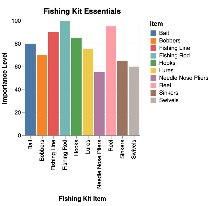fishing kit essentials and their importance