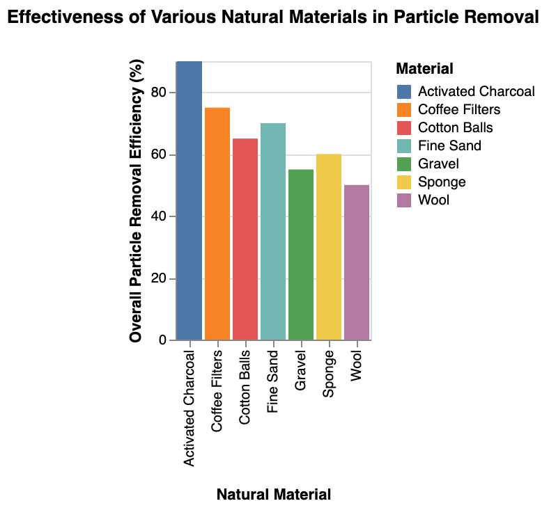 the effectiveness of various natural materials in particle removal, presented in a simplified format and including more natural materials
