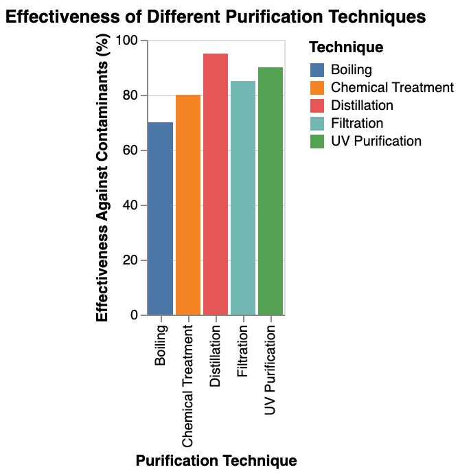 A line graph comparing the effectiveness of pre-filtration methods over time, showcasing how these methods improve water quality before it enters the storage tank.