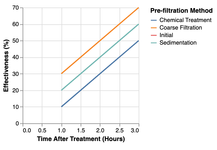 a comparison of the effectiveness of pre-filtration methods over time, showcasing how these methods improve water quality before it enters the storage tank
