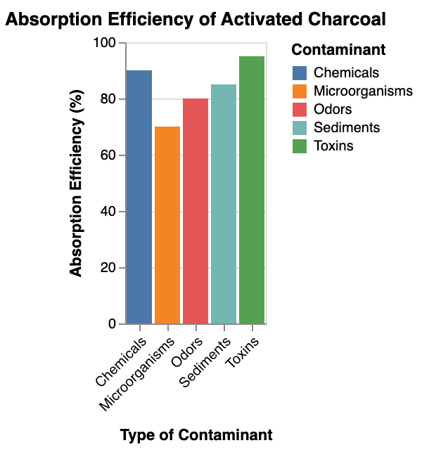  the absorption efficiency of activated charcoal filters against different types of contaminants