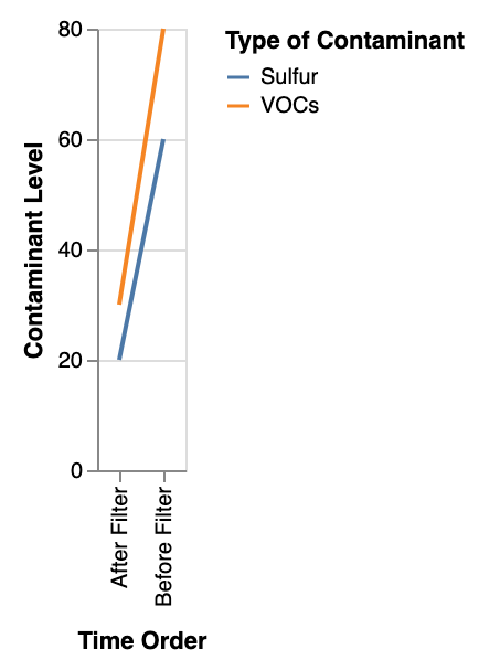  the reduction in VOCs and sulfur levels before and after passing through a charcoal filter
