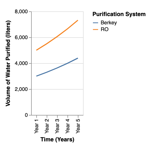  the volume of water purified over time with RO and Berkey systems, emphasizing their long-term efficiency and sustainability