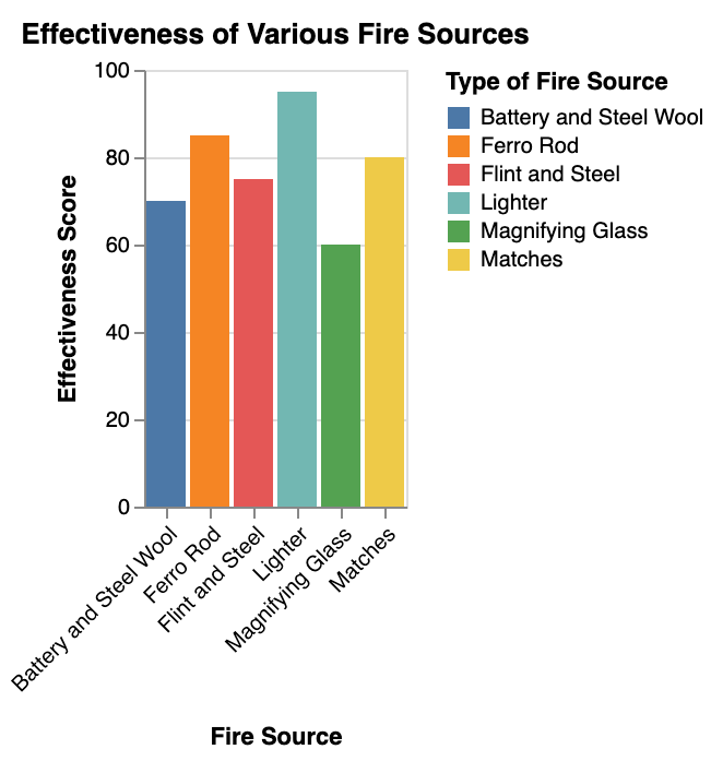 the effectiveness of various fire sources