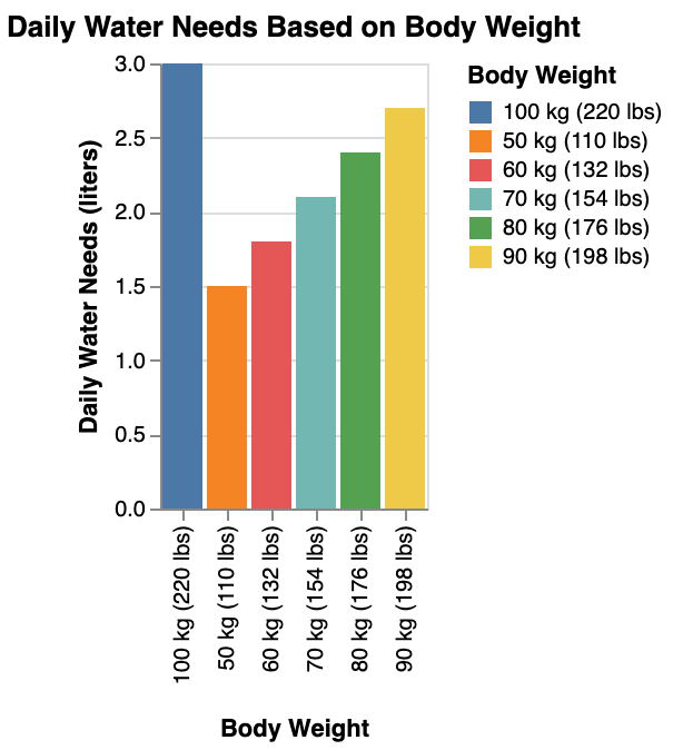 how much water you need per day based on body weight to stay hydrated