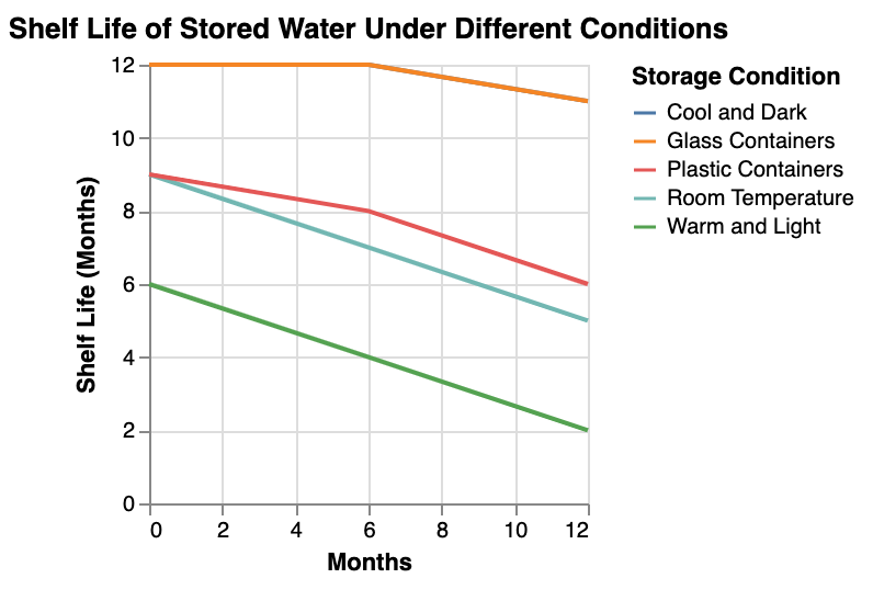 how different storage conditions affect the shelf life of stored water
