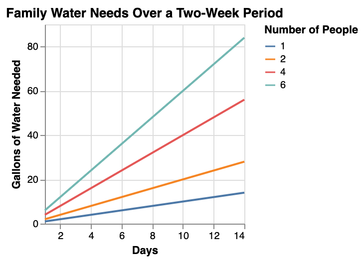the amount of water a family of various sizes (1, 2, 4, 6 people) would need over a two-week period