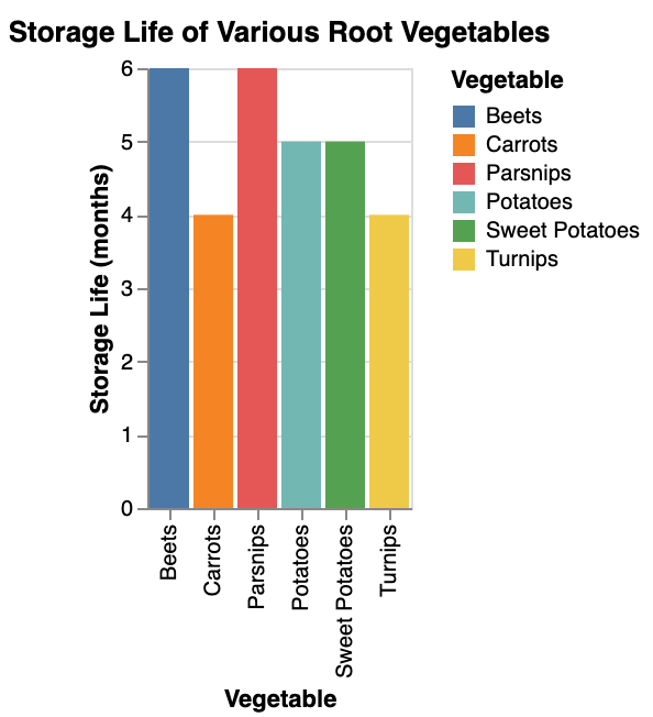 the storage life of various root vegetables