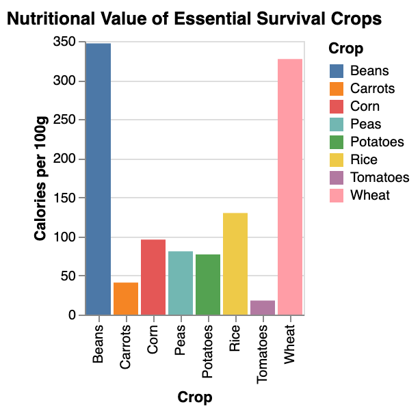 the nutritional value of essential survival crops, showing calories per 100g for various crops