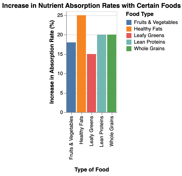 the increase in nutrient absorption rates with the inclusion of certain foods