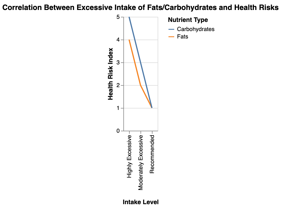 the correlation between excessive intake of fats/carbohydrates and increased health risks