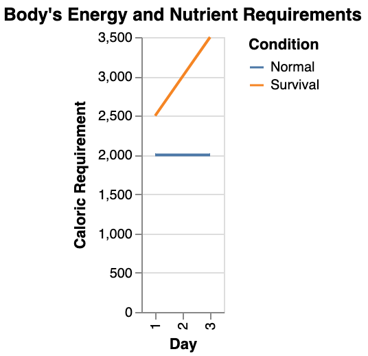 the body's energy and nutrient requirements under survival stress versus normal conditions