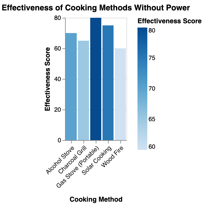 the effectiveness of different cooking methods without power