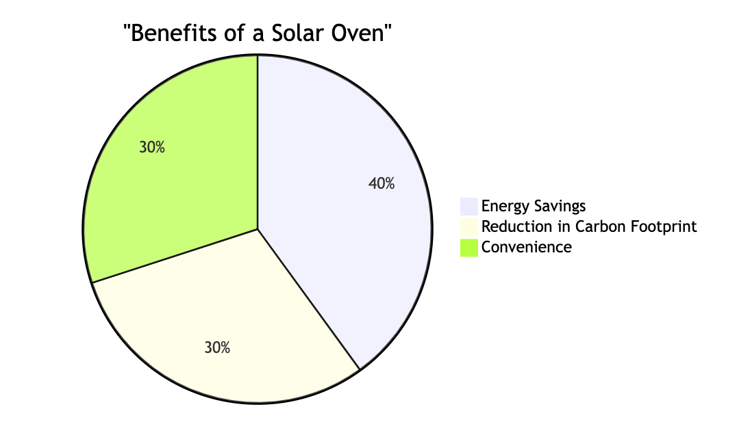  the percentage breakdown of a solar oven's benefits