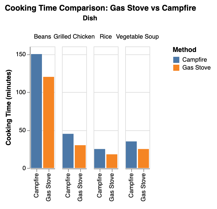 the comparison of cooking times for various dishes using gas stoves versus traditional campfires
