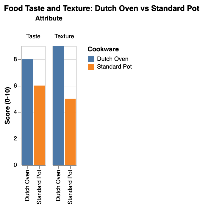  the comparison of taste and texture for food cooked in a Dutch oven versus a standard pot on a stove