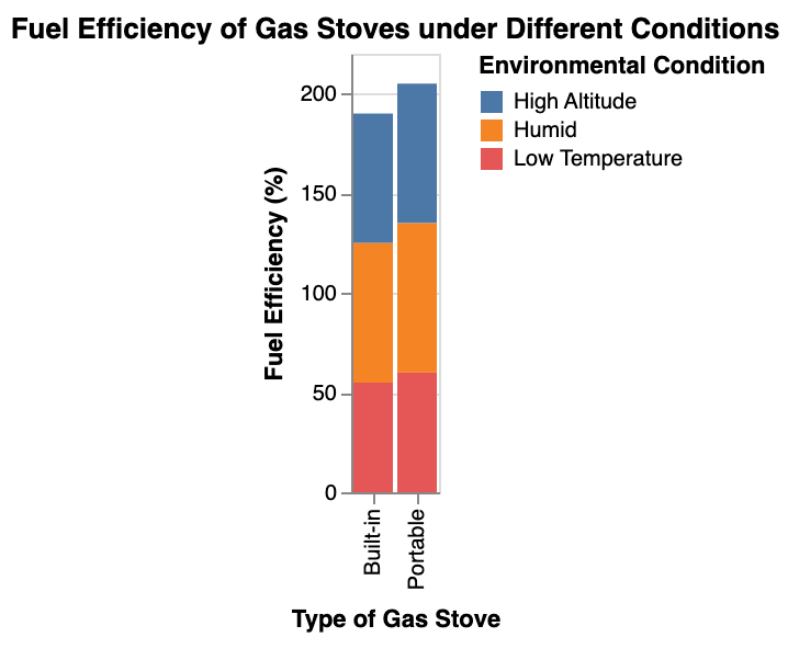 the fuel efficiency of various types of gas stoves under different environmental conditions