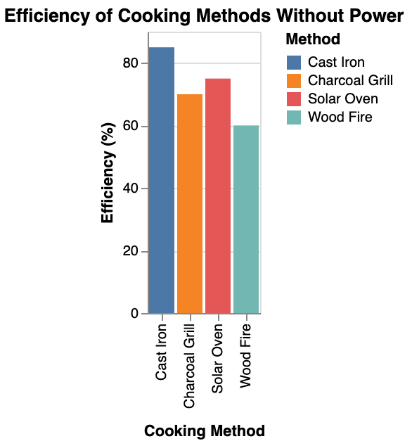 the efficiency of cooking with cast iron compared to other cooking methods without power