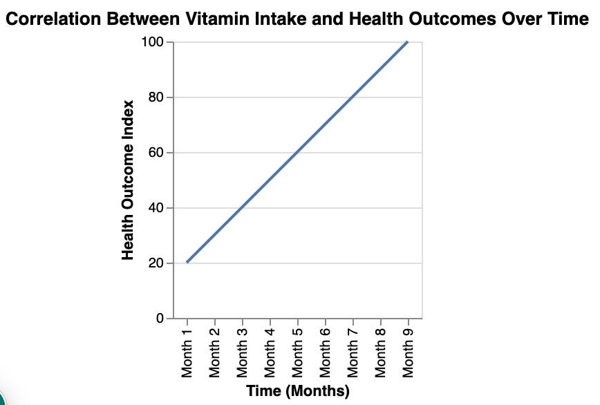 the correlation between vitamin intake and health outcomes during emergency scenarios over time