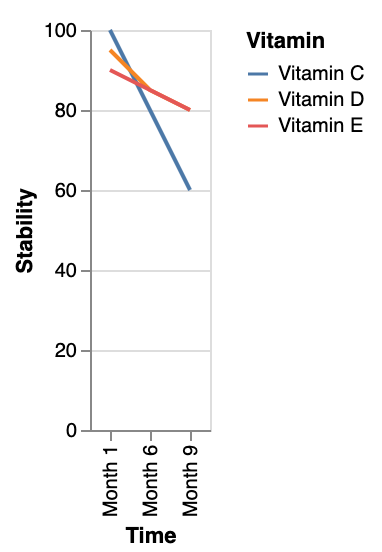 the stability of various vitamins over time in different storage conditions, highlighting those most resistant to degradation