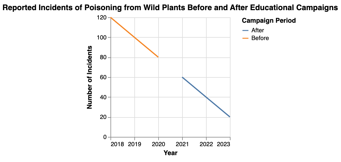 the reported incidents of poisoning from wild plants before and after educational campaigns on foraging safety