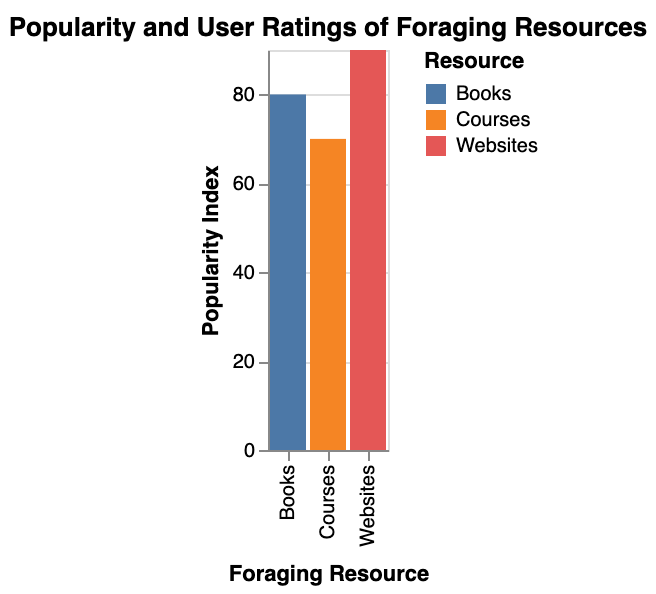 the popularity and user ratings of different foraging resources, including books, websites, and courses, to help readers choose the best learning tools
